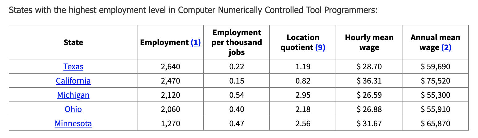 Source: U.S. Bureau of Labor Statistics